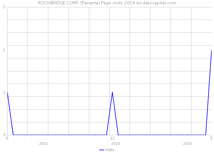 ROCKBRIDGE CORP. (Panama) Page visits 2024 