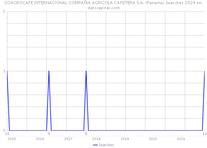 COAGROCAFE INTERNACIONAL COMPAÑIA AGRICOLA CAFETERA S.A. (Panama) Searches 2024 