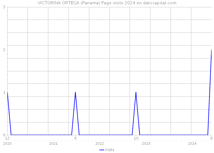 VICTORINA ORTEGA (Panama) Page visits 2024 