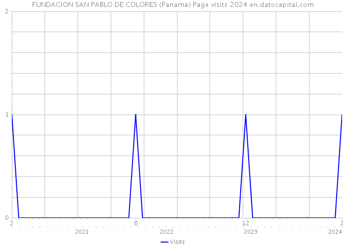 FUNDACION SAN PABLO DE COLORES (Panama) Page visits 2024 