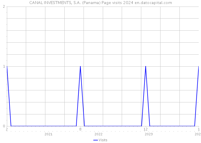 CANAL INVESTMENTS, S.A. (Panama) Page visits 2024 