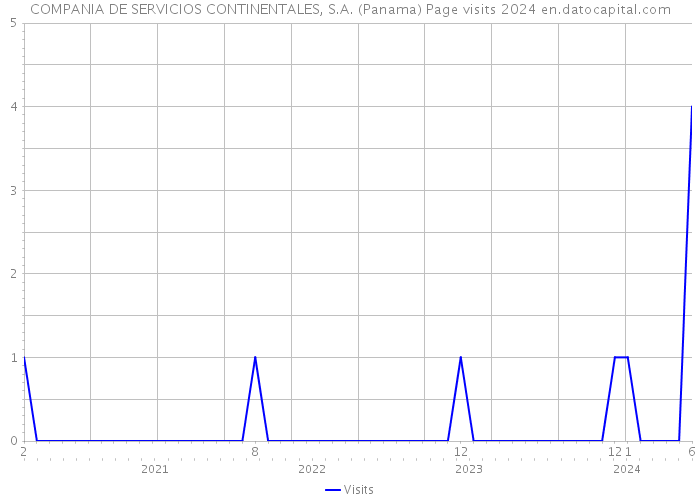 COMPANIA DE SERVICIOS CONTINENTALES, S.A. (Panama) Page visits 2024 