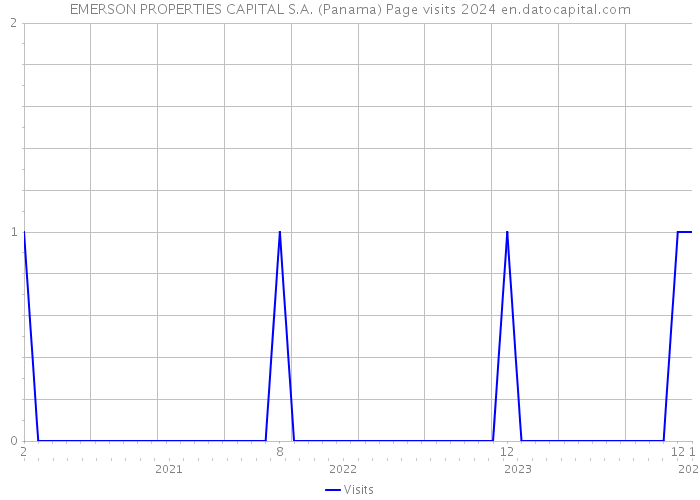 EMERSON PROPERTIES CAPITAL S.A. (Panama) Page visits 2024 