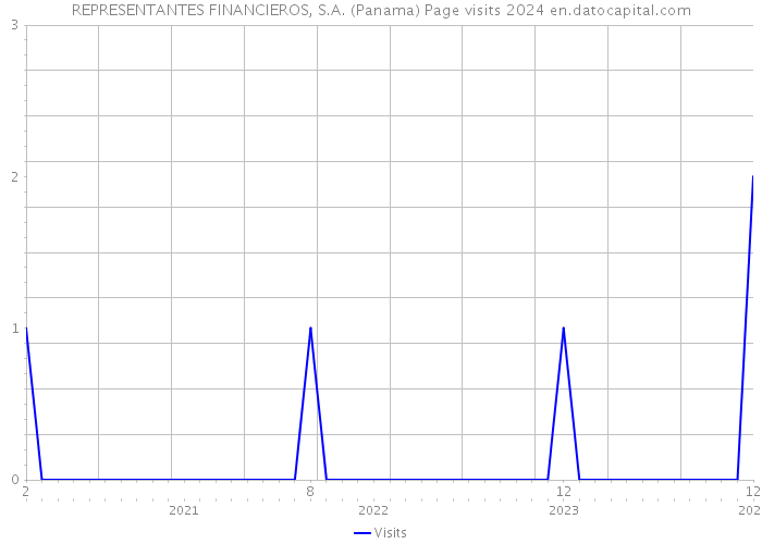 REPRESENTANTES FINANCIEROS, S.A. (Panama) Page visits 2024 