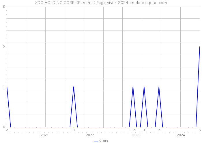 XDC HOLDING CORP. (Panama) Page visits 2024 