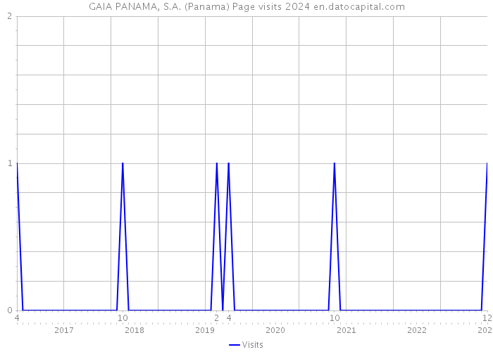 GAIA PANAMA, S.A. (Panama) Page visits 2024 