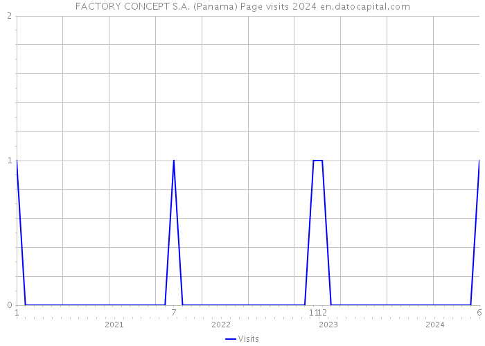 FACTORY CONCEPT S.A. (Panama) Page visits 2024 