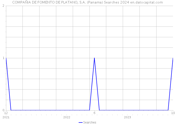 COMPAÑIA DE FOMENTO DE PLATANO, S.A. (Panama) Searches 2024 