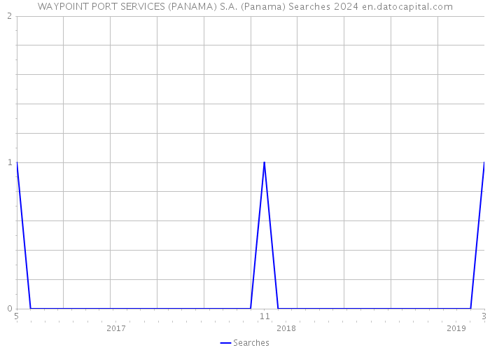 WAYPOINT PORT SERVICES (PANAMA) S.A. (Panama) Searches 2024 