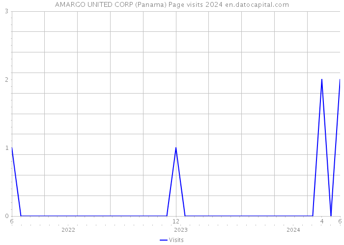 AMARGO UNITED CORP (Panama) Page visits 2024 