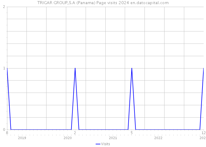 TRIGAR GROUP,S.A (Panama) Page visits 2024 