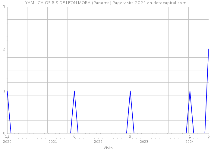 YAMILCA OSIRIS DE LEON MORA (Panama) Page visits 2024 