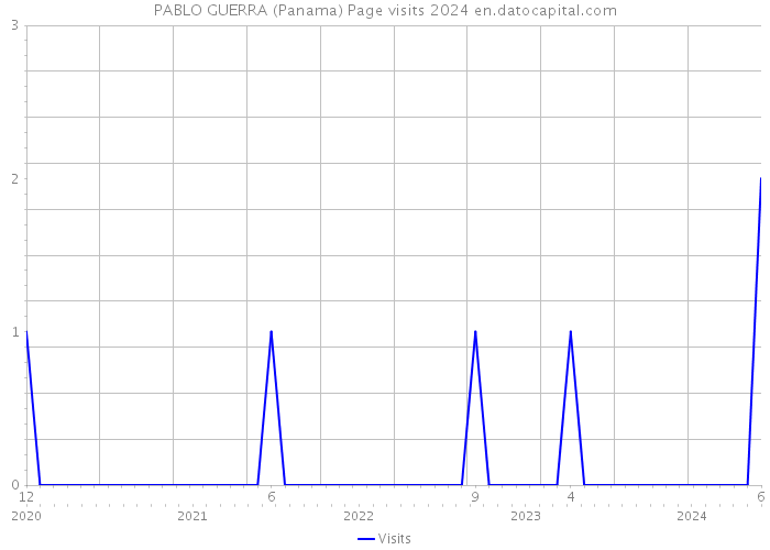 PABLO GUERRA (Panama) Page visits 2024 