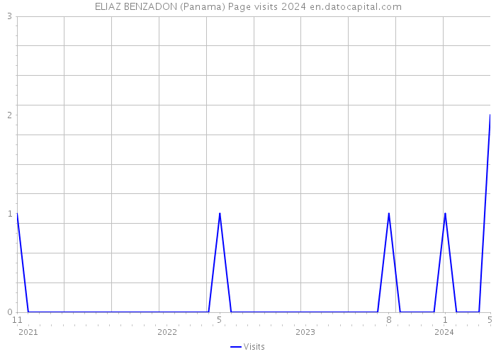 ELIAZ BENZADON (Panama) Page visits 2024 