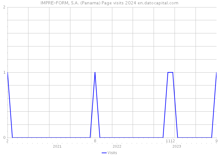 IMPRE-FORM, S.A. (Panama) Page visits 2024 