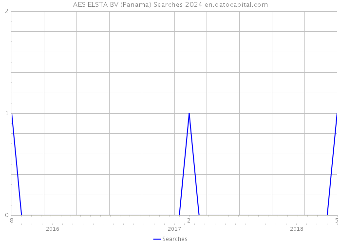 AES ELSTA BV (Panama) Searches 2024 