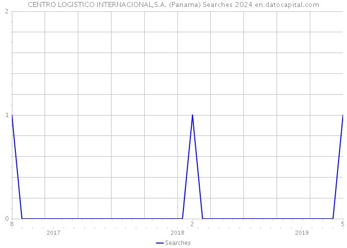 CENTRO LOGISTICO INTERNACIONAL,S.A. (Panama) Searches 2024 
