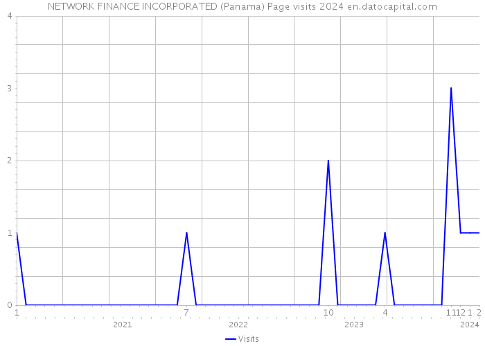 NETWORK FINANCE INCORPORATED (Panama) Page visits 2024 