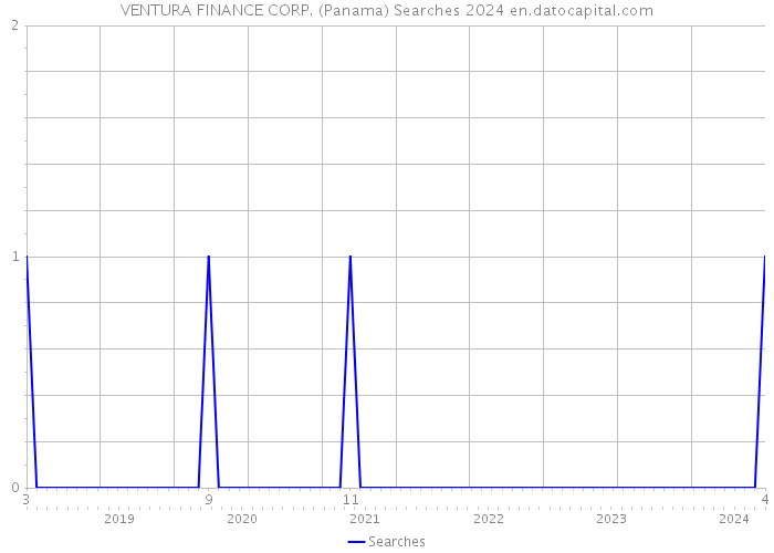 VENTURA FINANCE CORP. (Panama) Searches 2024 