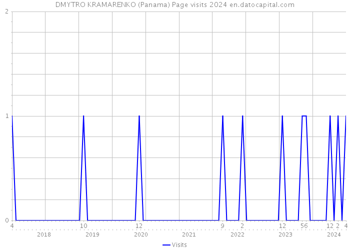 DMYTRO KRAMARENKO (Panama) Page visits 2024 