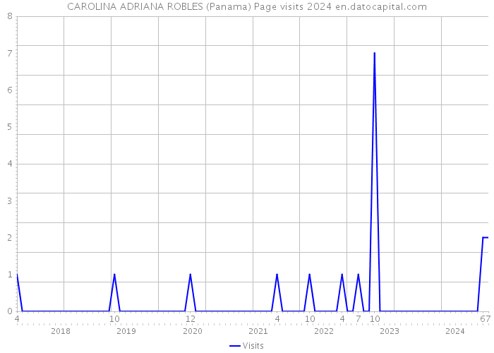 CAROLINA ADRIANA ROBLES (Panama) Page visits 2024 
