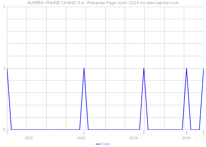 ALMERA ONLINE CASINO S.A. (Panama) Page visits 2024 