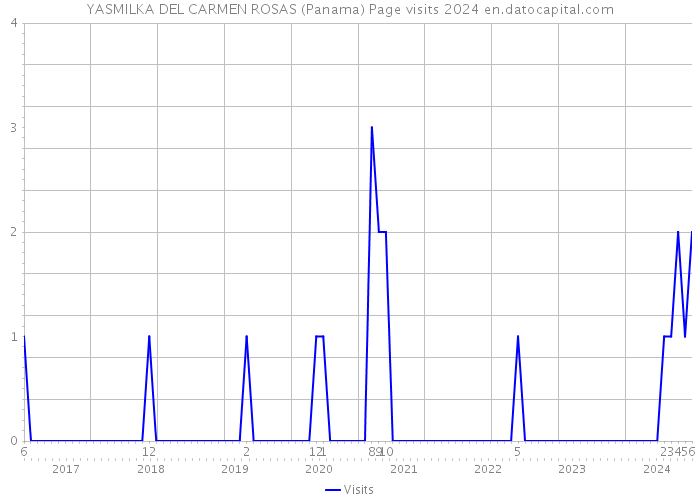 YASMILKA DEL CARMEN ROSAS (Panama) Page visits 2024 