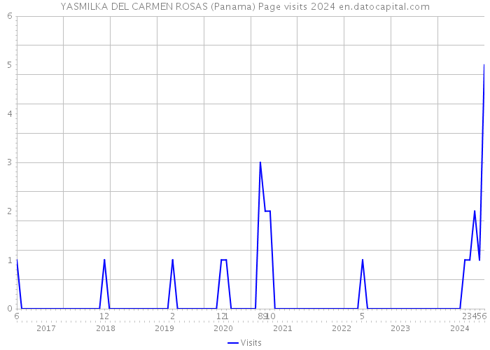 YASMILKA DEL CARMEN ROSAS (Panama) Page visits 2024 