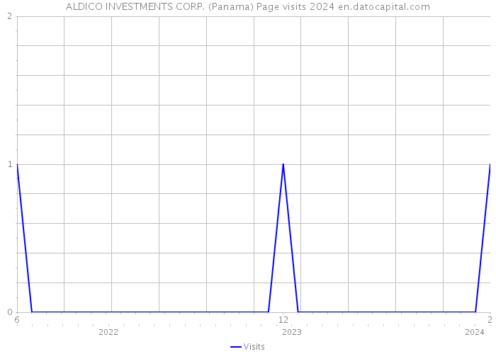 ALDICO INVESTMENTS CORP. (Panama) Page visits 2024 