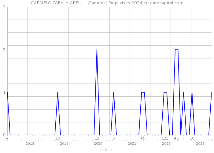 CARMELO ZABALA ARBULU (Panama) Page visits 2024 