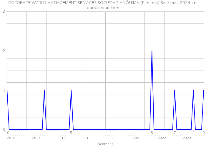 COPORATE WORLD MANAGEMENT SERVICES SOCIEDAD ANÓNIMA (Panama) Searches 2024 