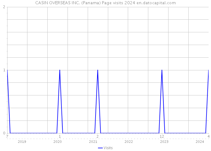 CASIN OVERSEAS INC. (Panama) Page visits 2024 