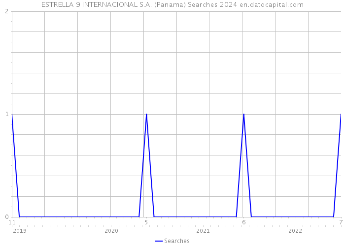 ESTRELLA 9 INTERNACIONAL S.A. (Panama) Searches 2024 