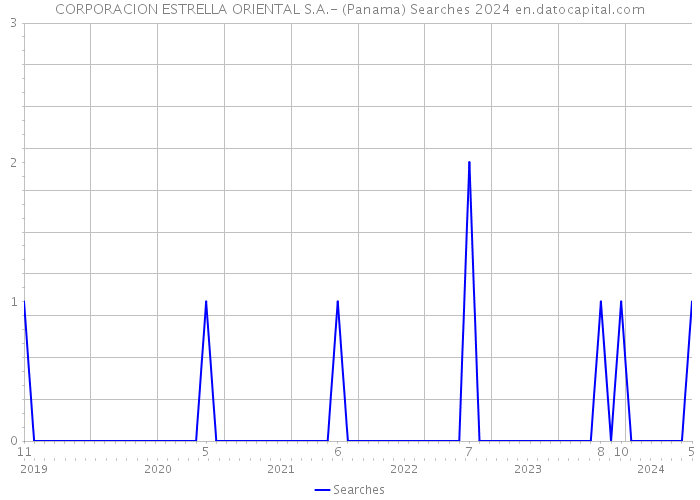 CORPORACION ESTRELLA ORIENTAL S.A.- (Panama) Searches 2024 