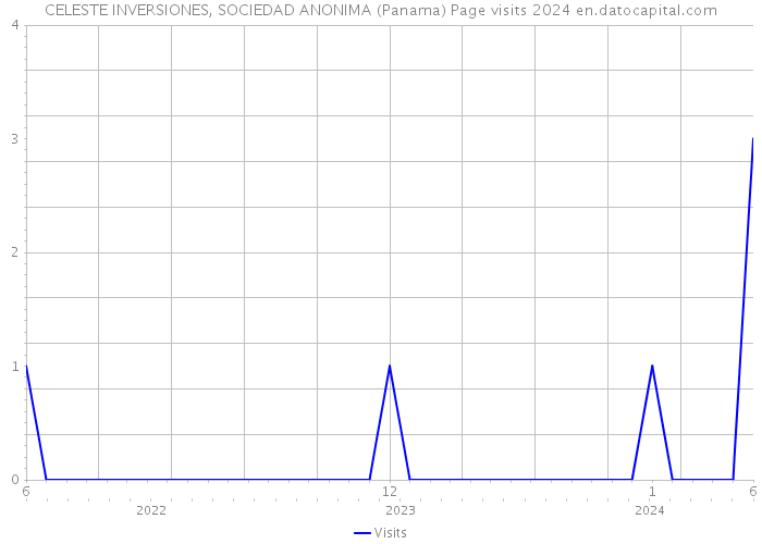 CELESTE INVERSIONES, SOCIEDAD ANONIMA (Panama) Page visits 2024 