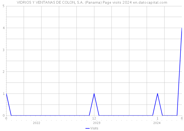 VIDRIOS Y VENTANAS DE COLON, S.A. (Panama) Page visits 2024 