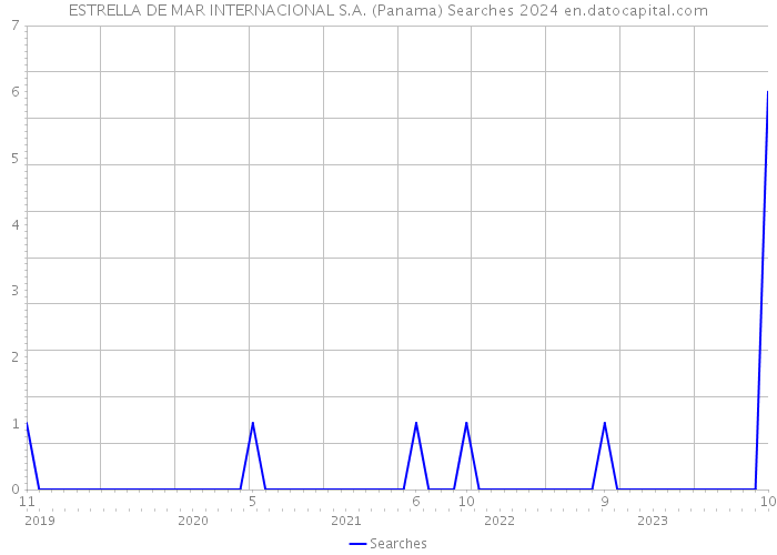 ESTRELLA DE MAR INTERNACIONAL S.A. (Panama) Searches 2024 
