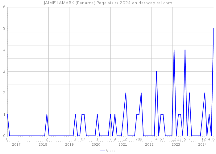 JAIME LAMARK (Panama) Page visits 2024 