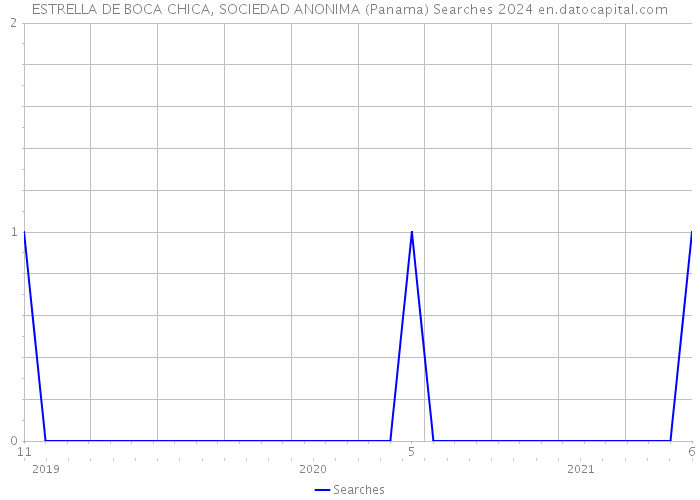 ESTRELLA DE BOCA CHICA, SOCIEDAD ANONIMA (Panama) Searches 2024 