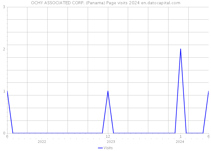 OCHY ASSOCIATED CORP. (Panama) Page visits 2024 