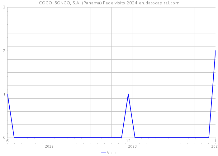 COCO-BONGO, S.A. (Panama) Page visits 2024 