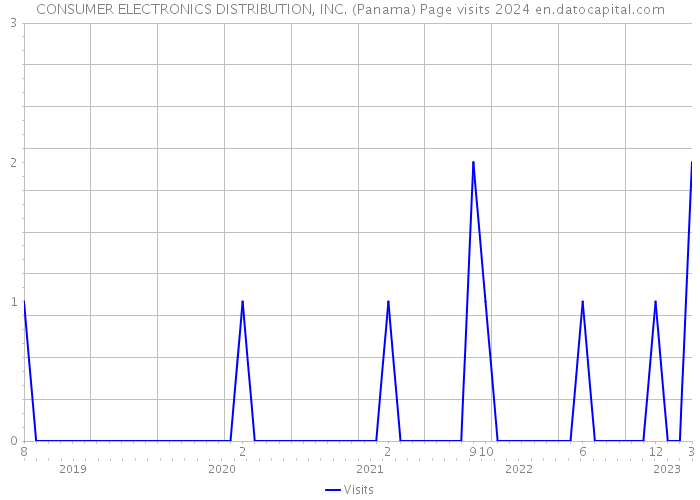 CONSUMER ELECTRONICS DISTRIBUTION, INC. (Panama) Page visits 2024 