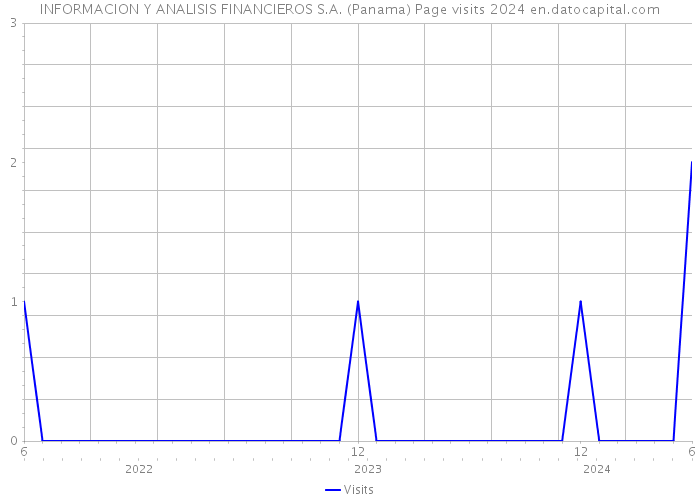 INFORMACION Y ANALISIS FINANCIEROS S.A. (Panama) Page visits 2024 