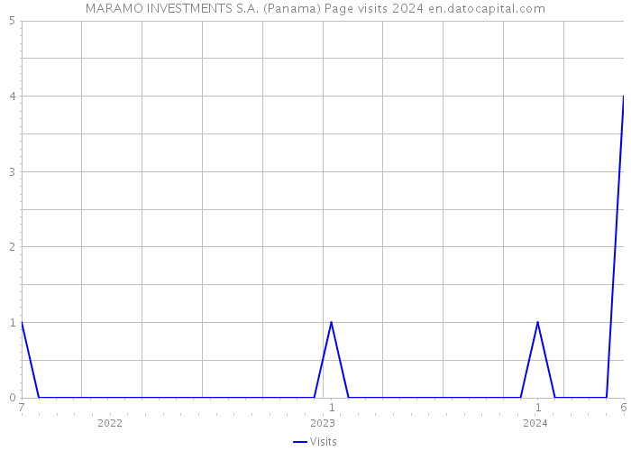 MARAMO INVESTMENTS S.A. (Panama) Page visits 2024 