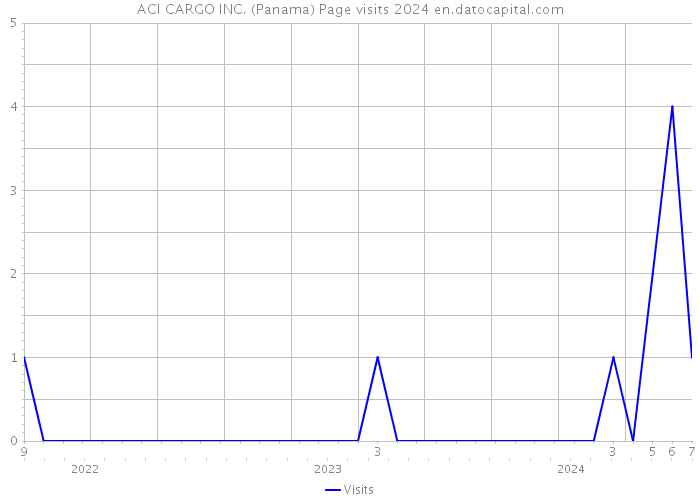 ACI CARGO INC. (Panama) Page visits 2024 