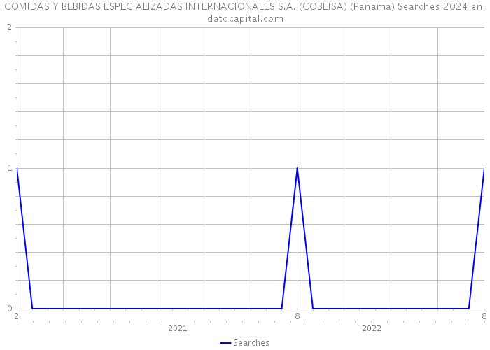 COMIDAS Y BEBIDAS ESPECIALIZADAS INTERNACIONALES S.A. (COBEISA) (Panama) Searches 2024 