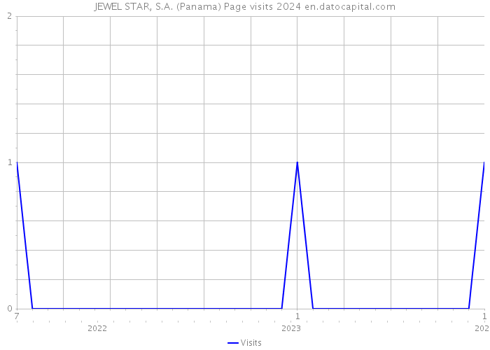 JEWEL STAR, S.A. (Panama) Page visits 2024 