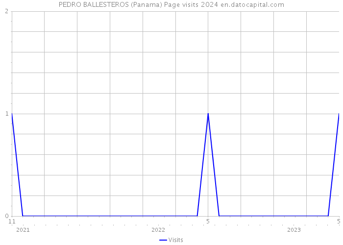PEDRO BALLESTEROS (Panama) Page visits 2024 