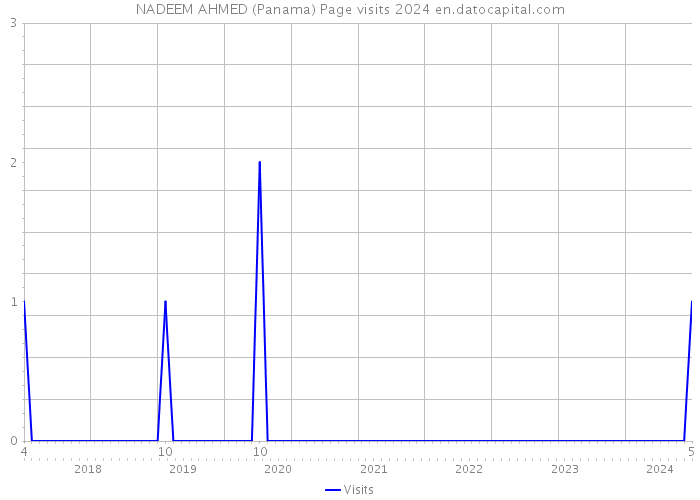 NADEEM AHMED (Panama) Page visits 2024 