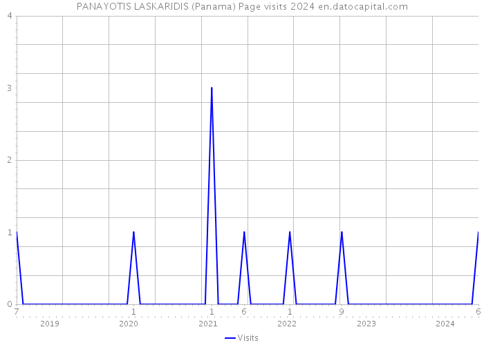 PANAYOTIS LASKARIDIS (Panama) Page visits 2024 